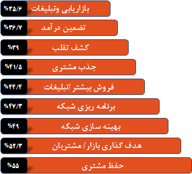 کاربردکلان داده در شرکت های تلکام  